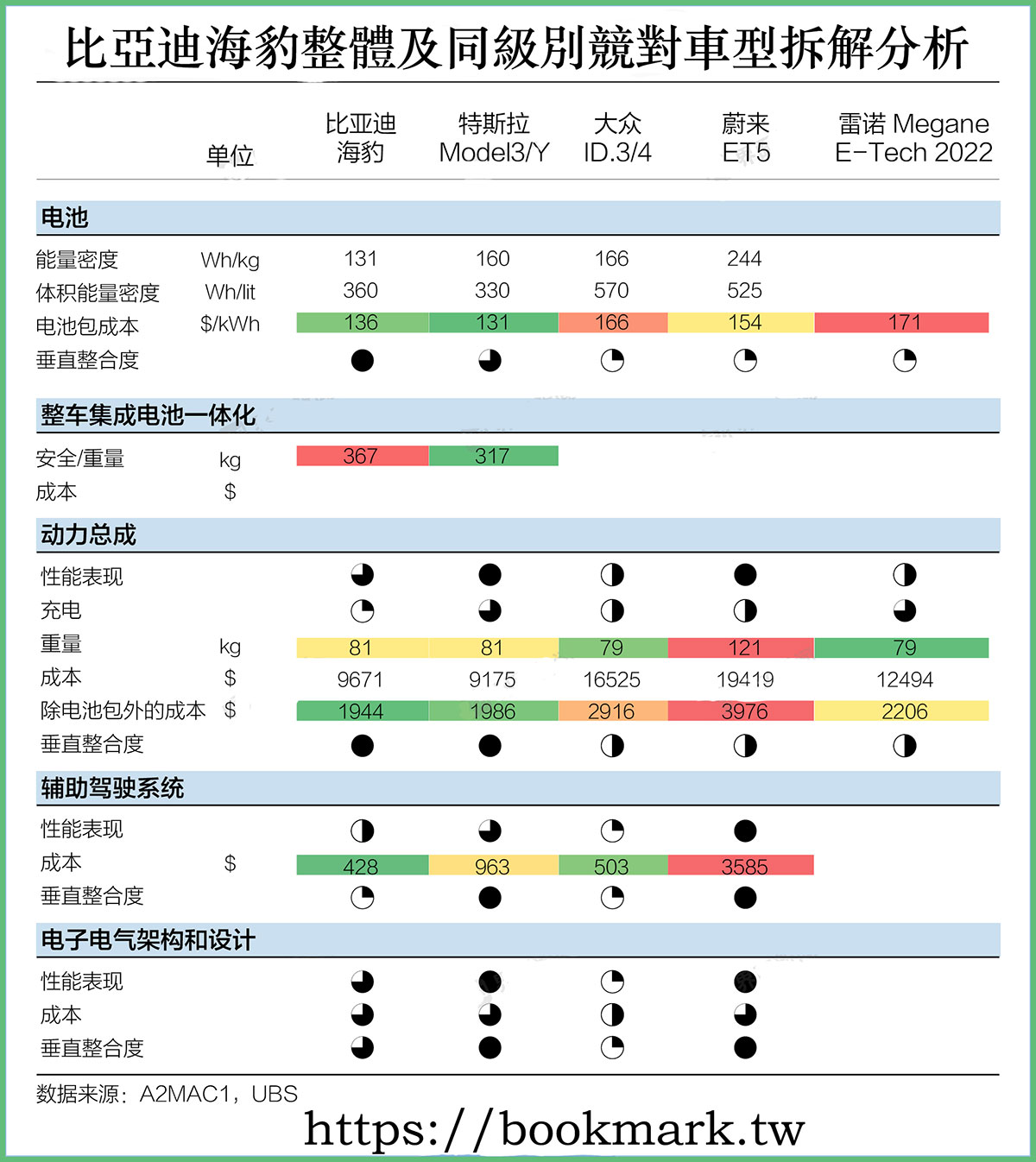 比亞迪海豹整體及同級別競對車型拆解分析